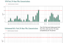 ADEQ releases air pollution study, finds Cottonwood air pollution below national standards and regional averages