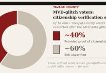 Yavapai County Supervisors vote 4-1 to partner with DHS to verify voter data through SAVE