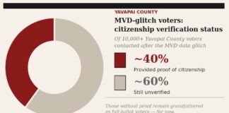 Yavapai County Supervisors vote 4-1 to partner with DHS to verify voter data through SAVE