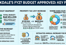 Clarkdale OKs $48M budget