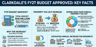 Clarkdale OKs $48M budget